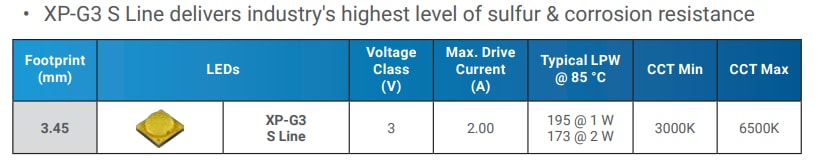 Tabelle - Cree LED Beleuchtung für raue Umgebungen